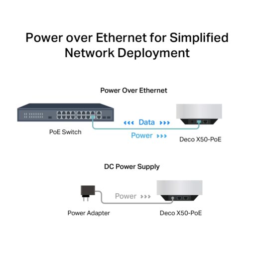 TP-Link Deco X50-PoE AX3000 Whole Home Mesh WiFi 6 System with PoE - Image 4